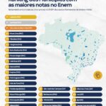 Divinópolis brilha no cenário educacional e entra para o Top 20 dos municípios com melhores notas no Enem no país